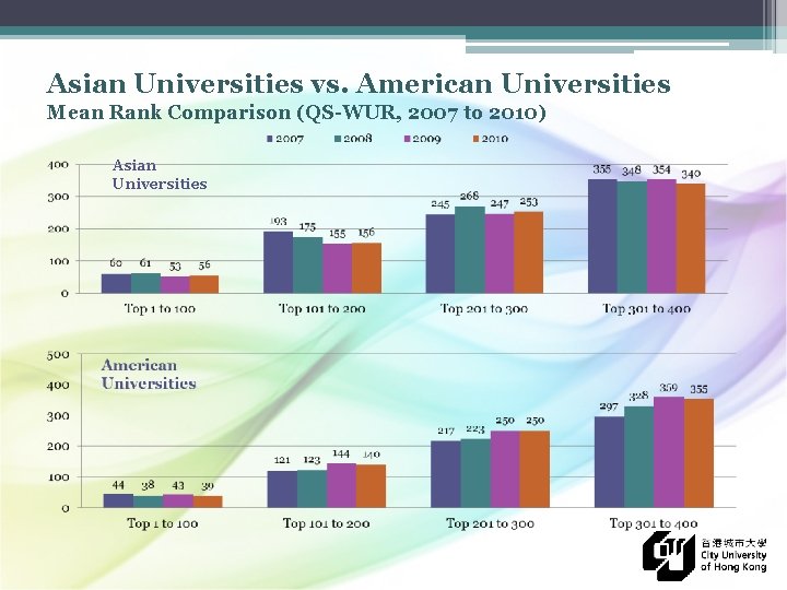 Asian Universities vs. American Universities Mean Rank Comparison (QS-WUR, 2007 to 2010) Asian Universities