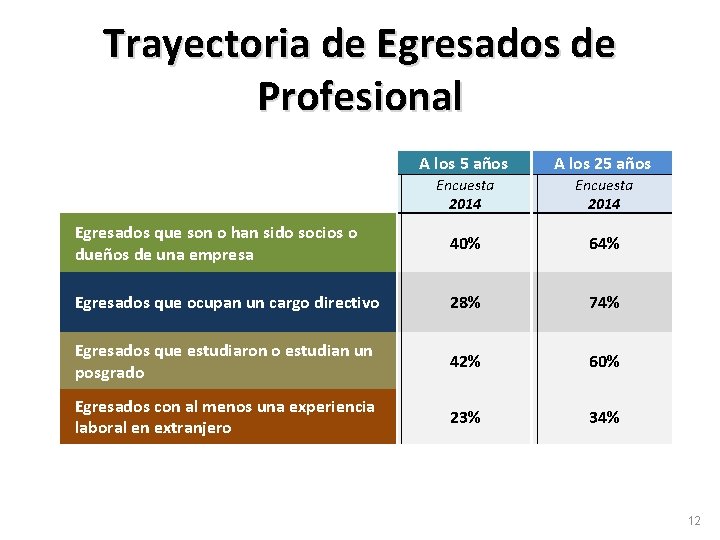 Trayectoria de Egresados de Profesional A los 5 años A los 25 años Encuesta