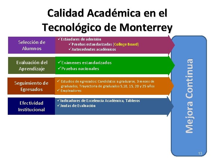 Calidad Académica en el Tecnológico de Monterrey Evaluación del Aprendizaje Seguimiento de Egresados Efectividad