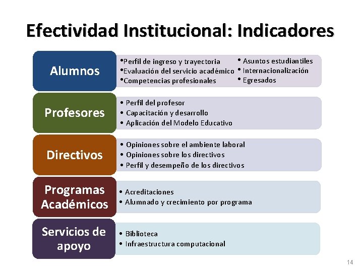 Efectividad Institucional: Indicadores Alumnos • Asuntos estudiantiles • Perfil de ingreso y trayectoria •