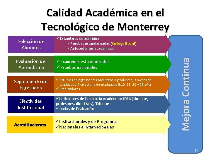 Calidad Académica en el Tecnológico de Monterrey Evaluación del Aprendizaje Seguimiento de Egresados Efectividad