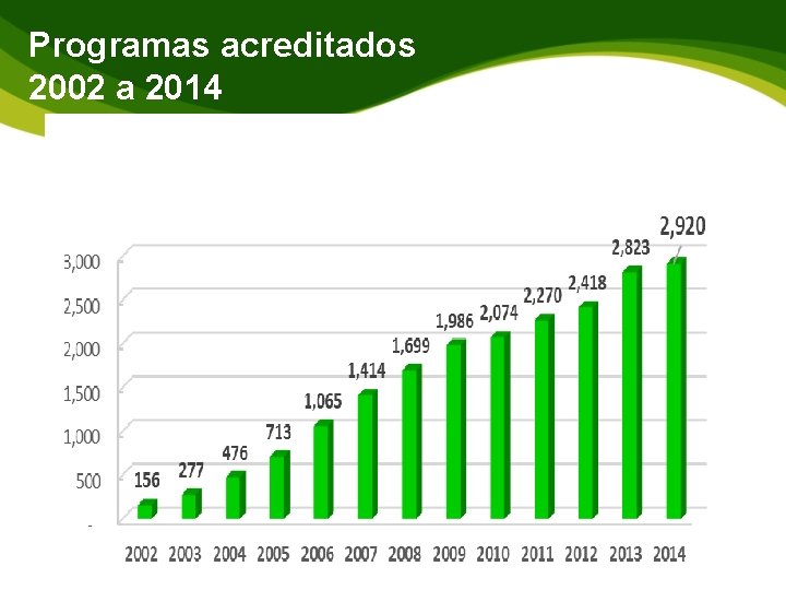 Programas acreditados 2002 a 2014 Fuente: COPAES, 2014 