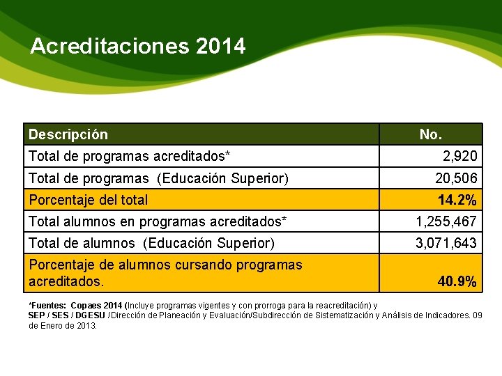 Acreditaciones 2014 Descripción Total de programas acreditados* No. 2, 920 Total de programas (Educación