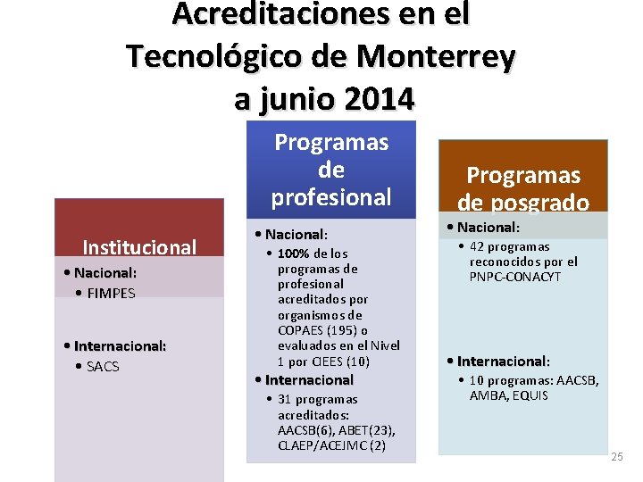 Acreditaciones en el Tecnológico de Monterrey a junio 2014 Programas de profesional Institucional •