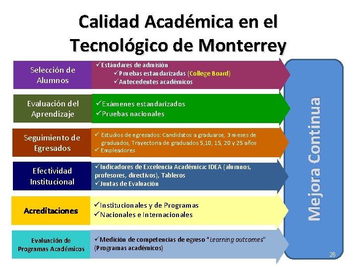 Calidad Académica en el Tecnológico de Monterrey Evaluación del Aprendizaje Seguimiento de Egresados Efectividad