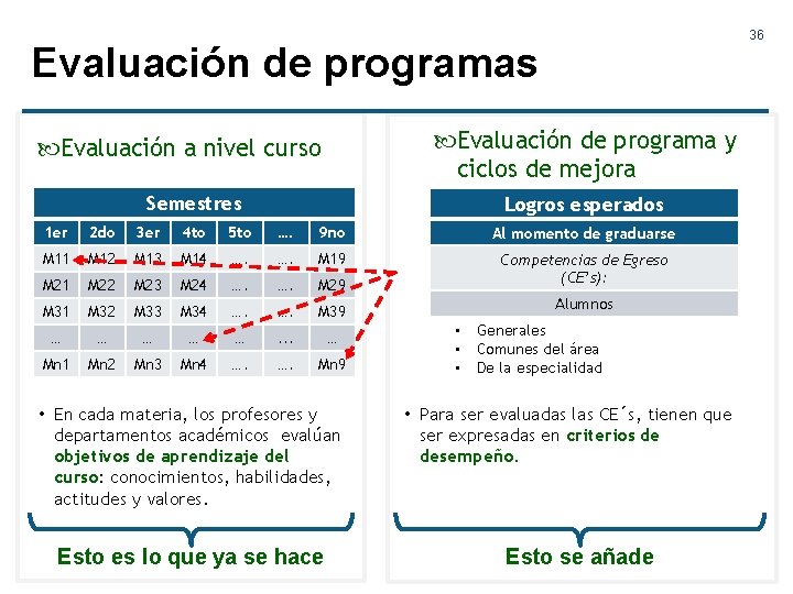 36 Evaluación de programas Evaluación de programa y ciclos de mejora Evaluación a nivel