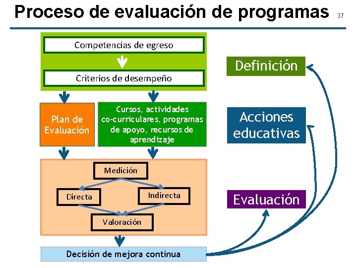 Proceso de evaluación de programas Competencias de egreso Criterios de desempeño Plan de Evaluación