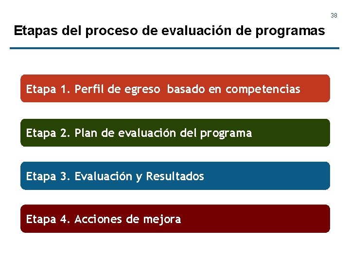 38 Etapas del proceso de evaluación de programas Etapa 1. Perfil de egreso basado