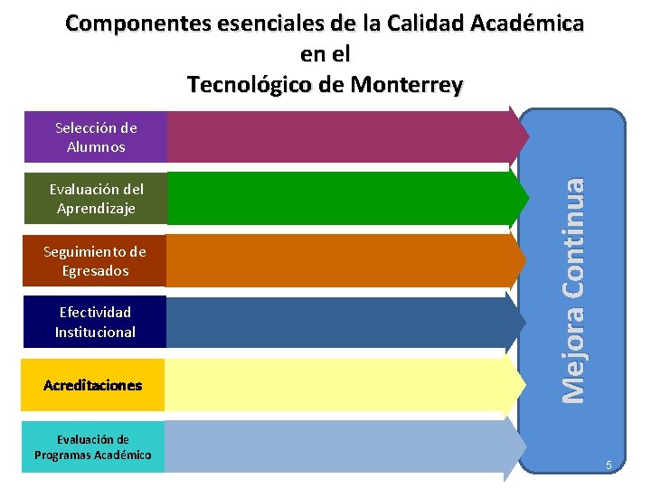 Componentes esenciales de la Calidad Académica en el Tecnológico de Monterrey Evaluación del Aprendizaje