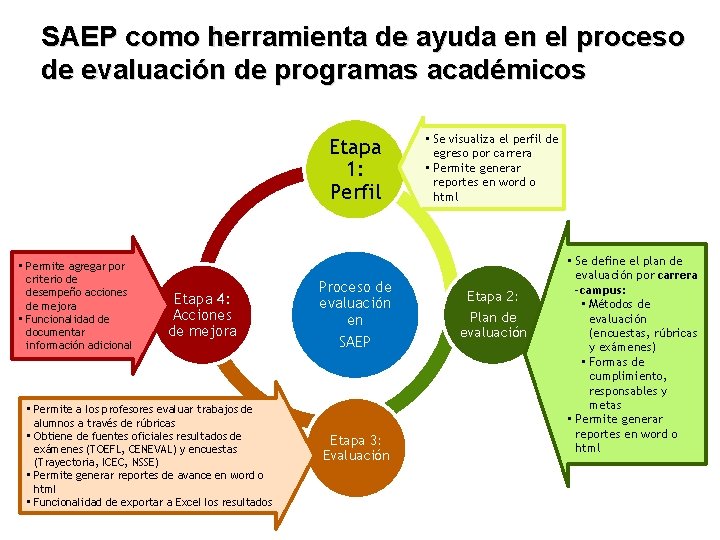 SAEP como herramienta de ayuda en el proceso de evaluación de programas académicos Etapa