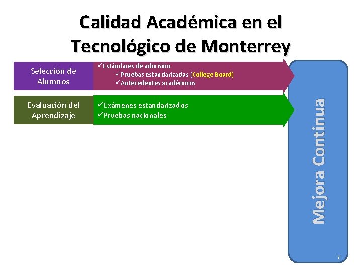 Calidad Académica en el Tecnológico de Monterrey Evaluación del Aprendizaje üEstándares de admisión üPruebas