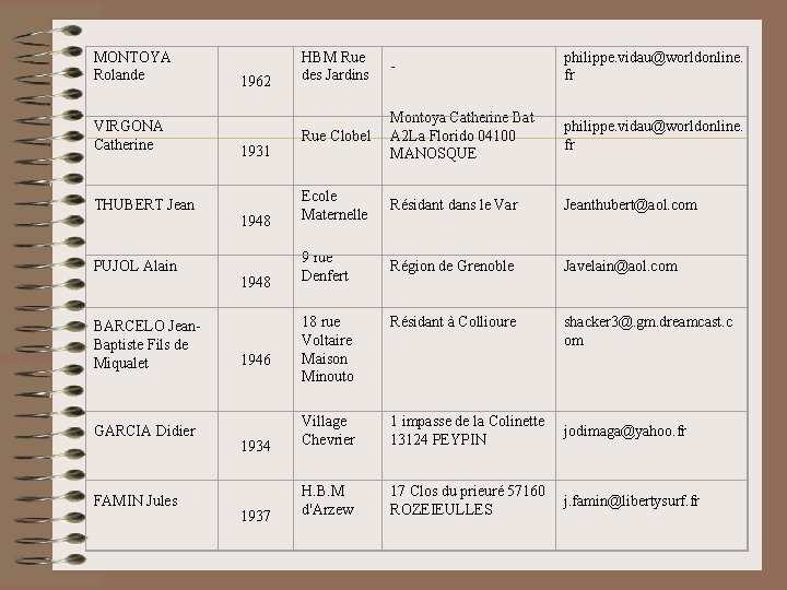 MONTOYA Rolande VIRGONA Catherine THUBERT Jean PUJOL Alain BARCELO Jean. Baptiste Fils de Miqualet