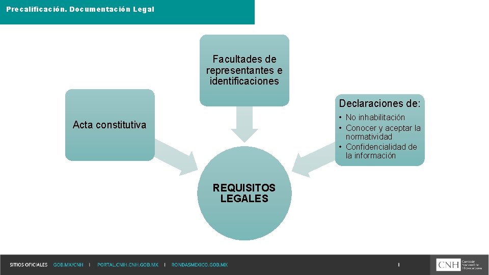 Precalificación. Documentación Legal Facultades de representantes e identificaciones Declaraciones de: • No inhabilitación •