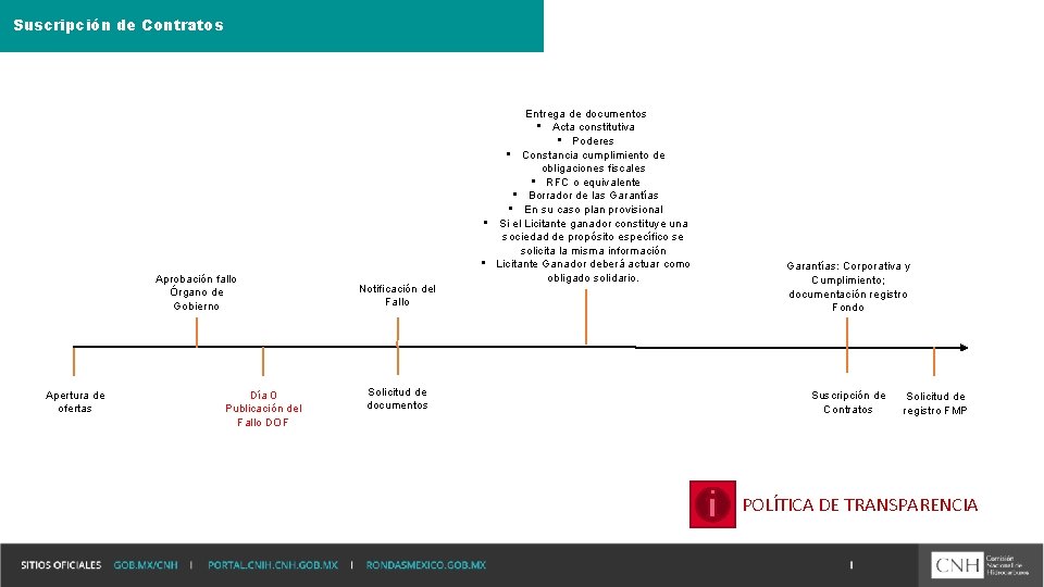 Suscripción de Contratos Aprobación fallo Órgano de Gobierno Apertura de ofertas Día 0 Publicación