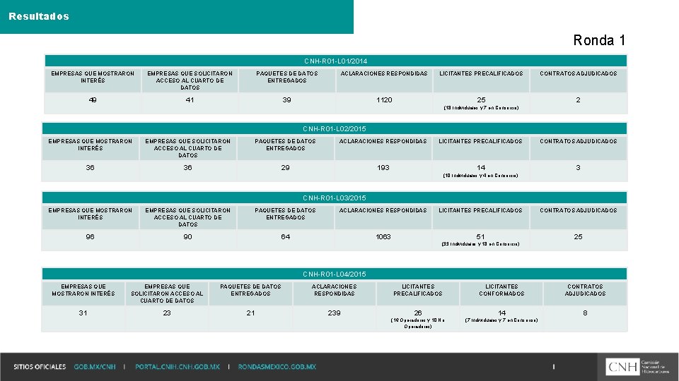 Resultados Ronda 1 CNH-R 01 -L 01/2014 EMPRESAS QUE MOSTRARON INTERÉS EMPRESAS QUE SOLICITARON