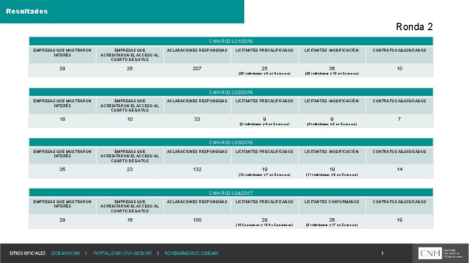 Resultados Ronda 2 CNH-R 02 -L 01/2016 EMPRESAS QUE MOSTRARON INTERÉS EMPRESAS QUE ACREDITARON