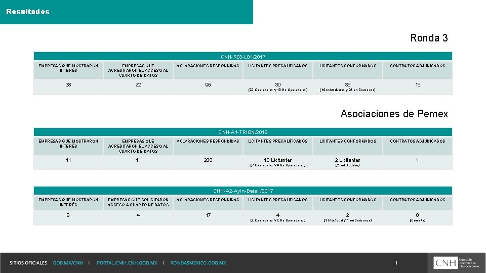 Resultados Ronda 3 CNH-R 03 -L 01/2017 EMPRESAS QUE MOSTRARON INTERÉS EMPRESAS QUE ACREDITARON