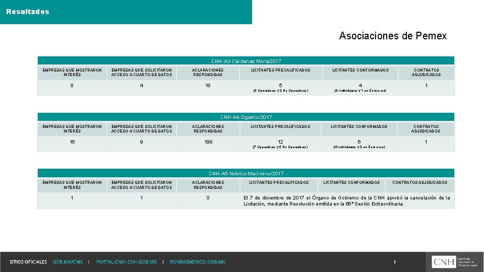 Resultados Asociaciones de Pemex CNH-A 3 -Cárdenas Mora/2017 EMPRESAS QUE MOSTRARON INTERÉS EMPRESAS QUE