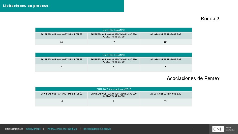 Licitaciones en proceso Ronda 3 CNH-R 03 -L 02/2018 EMPRESAS QUE HAN MOSTRADO INTERÉS