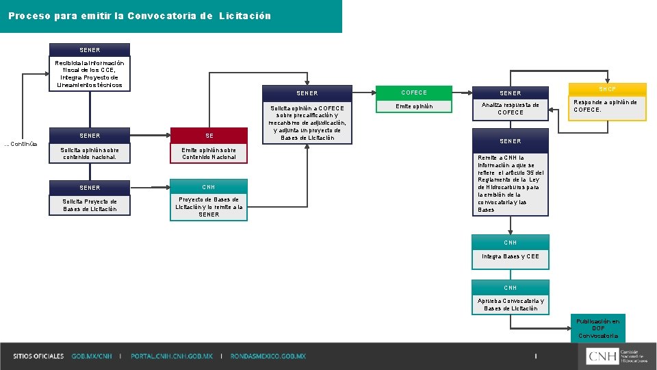 Proceso para emitir la Convocatoria de Licitación SENER Recibida la información fiscal de los