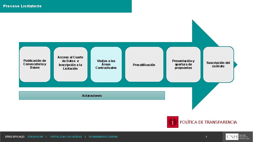 Proceso Licitatorio Publicación de Convocatoria y Bases Acceso al Cuarto de Datos e Inscripción