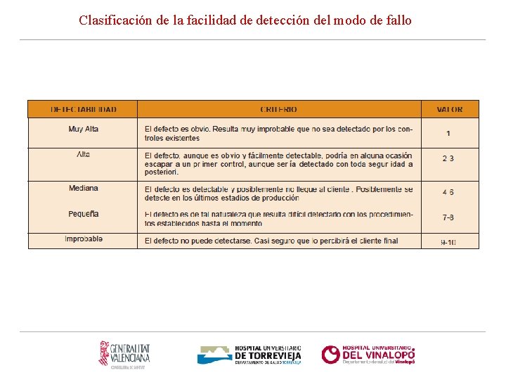 Clasificación de la facilidad de detección del modo de fallo 