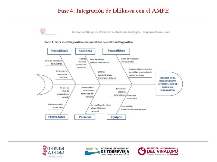 Fase 4: Integración de Ishikawa con el AMFE 