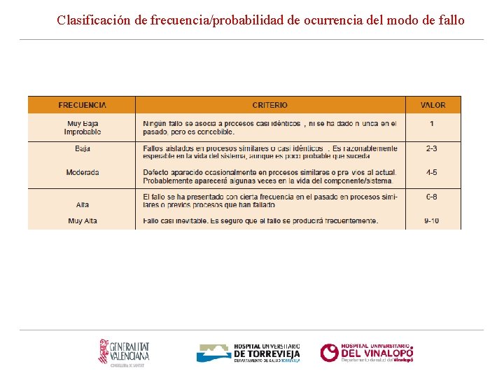 Clasificación de frecuencia/probabilidad de ocurrencia del modo de fallo 