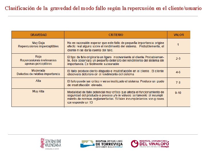 Clasificación de la gravedad del modo fallo según la repercusión en el cliente/usuario 