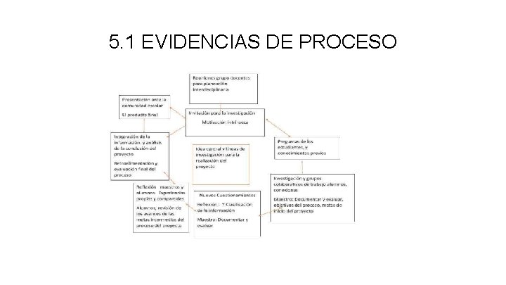 5. 1 EVIDENCIAS DE PROCESO 