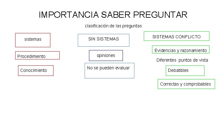 IMPORTANCIA SABER PREGUNTAR clasificación de las preguntas sistemas Procedimiento Conocimiento SIN SISTEMAS opiniones No