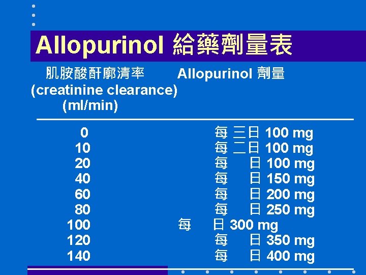 Allopurinol 給藥劑量表 肌胺酸酐廓清率 Allopurinol 劑量 (creatinine clearance) (ml/min) 0 10 20 40 60 80