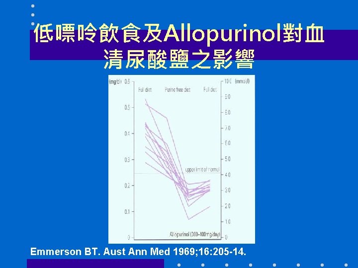 低嘌呤飲食及Allopurinol對血 清尿酸鹽之影響 Emmerson BT. Aust Ann Med 1969; 16: 205 -14. 