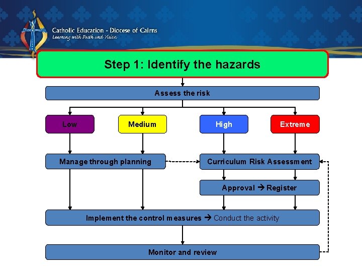 Step 1: Identify the hazards Assess the risk Low Medium Manage through planning High