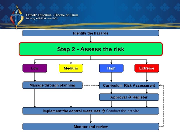 Identify the hazards Step 2 - Assess the risk Low Medium Manage through planning