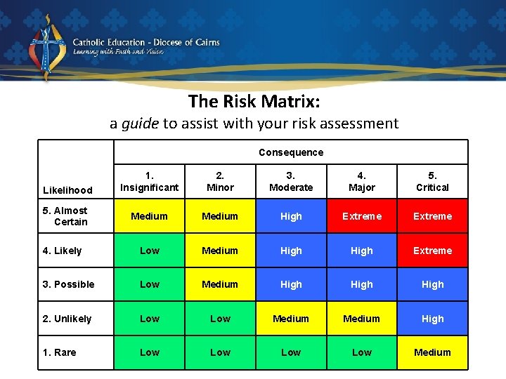 The Risk Matrix: a guide to assist with your risk assessment Consequence 1. Insignificant