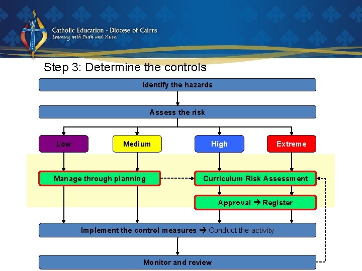 Step 3: Determine the controls Identify the hazards Assess the risk Low Medium Manage