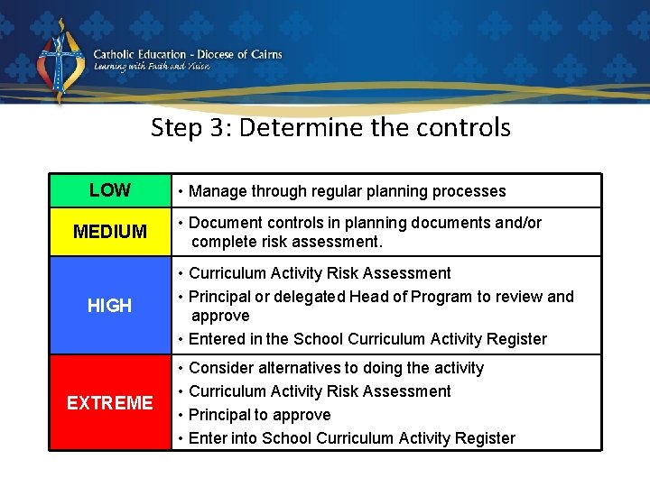 Step 3: Determine the controls LOW MEDIUM HIGH EXTREME • Manage through regular planning