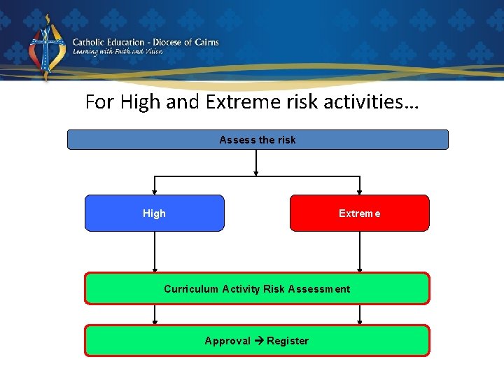 For High and Extreme risk activities… Assess the risk High Extreme Curriculum Activity Risk