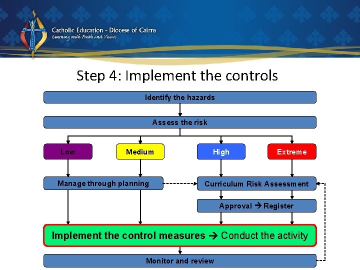 Step 4: Implement the controls Identify the hazards Assess the risk Low Medium Manage