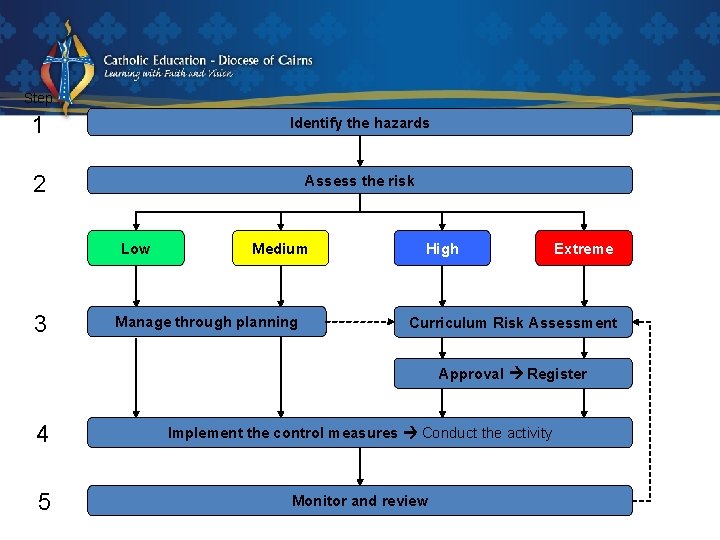 Step 1 Identify the hazards 2 Assess the risk Low 3 Medium Manage through