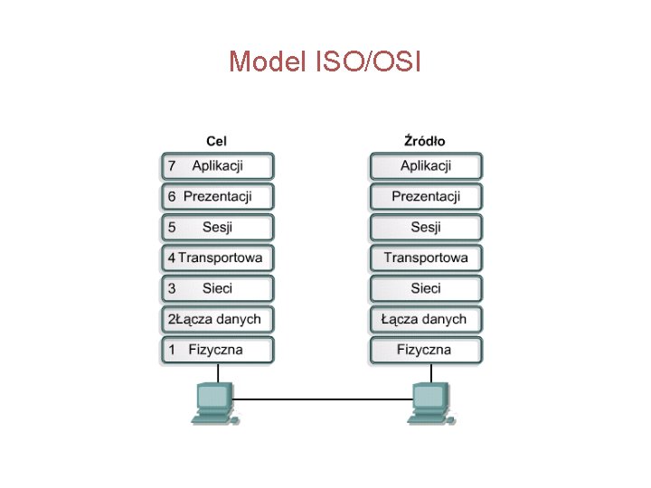 Model ISO/OSI 