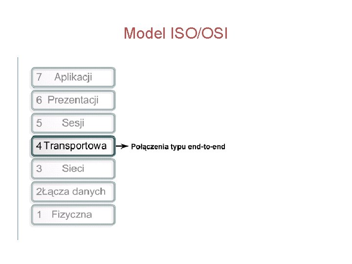 Model ISO/OSI 