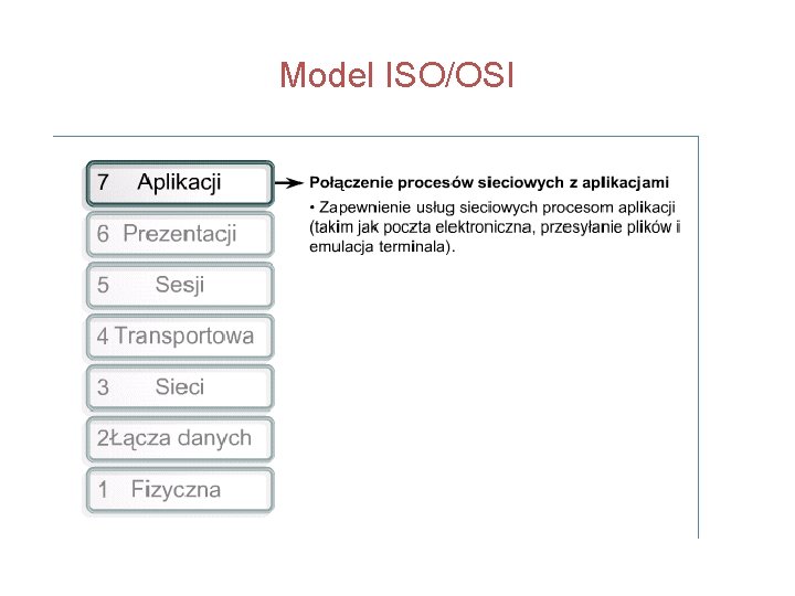 Model ISO/OSI 