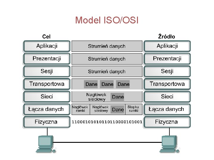 Model ISO/OSI 