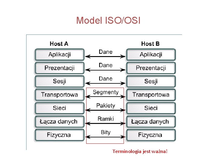 Model ISO/OSI Terminologia jest ważna! 
