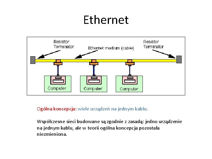 Ethernet Ogólna koncepcja: wiele urządzeń na jednym kablu. Współczesne sieci budowane są zgodnie z