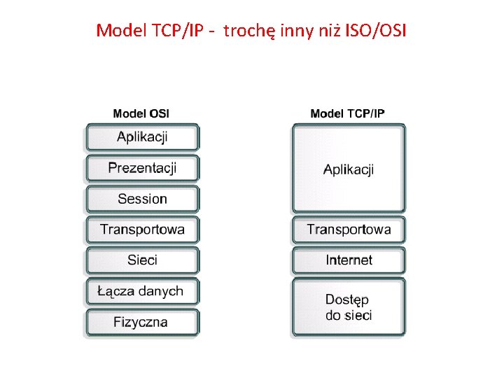 Model TCP/IP - trochę inny niż ISO/OSI 