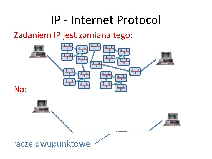 IP - Internet Protocol Zadaniem IP jest zamiana tego: Na: łącze dwupunktowe 