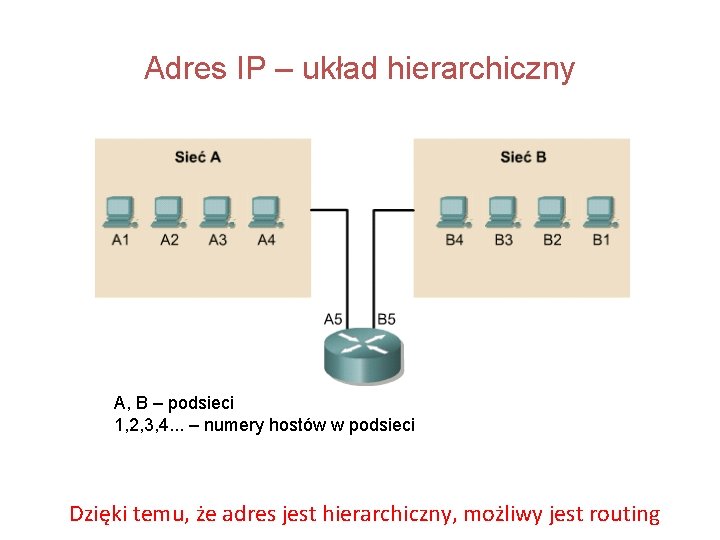 Adres IP – układ hierarchiczny A, B – podsieci 1, 2, 3, 4. .